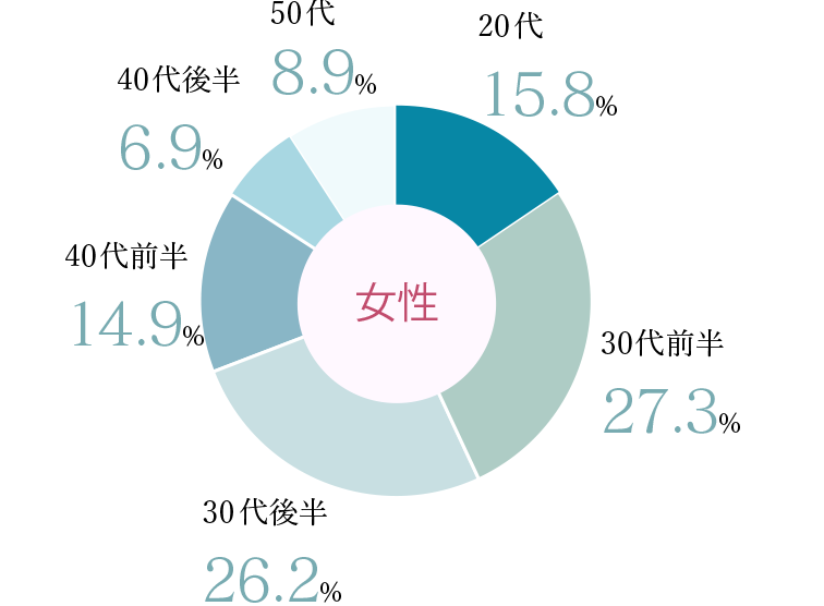 女性会員の年齢